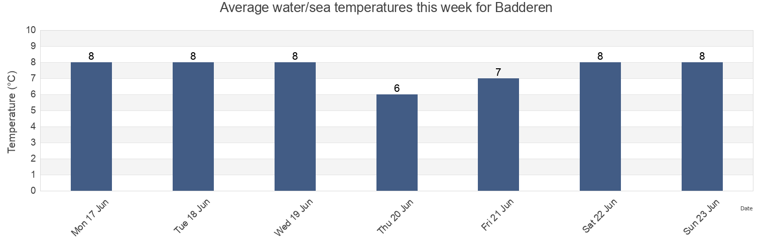 Water temperature in Badderen, Kvaenangen, Troms og Finnmark, Norway today and this week