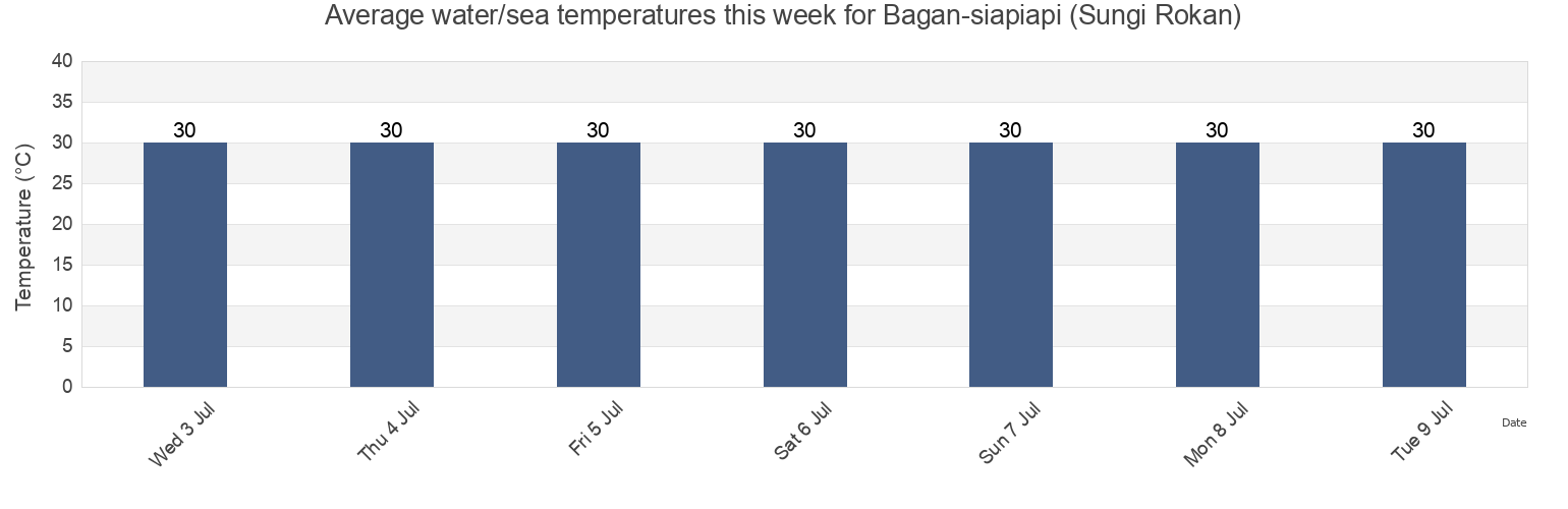 Water temperature in Bagan-siapiapi (Sungi Rokan), Kabupaten Rokan Hilir, Riau, Indonesia today and this week