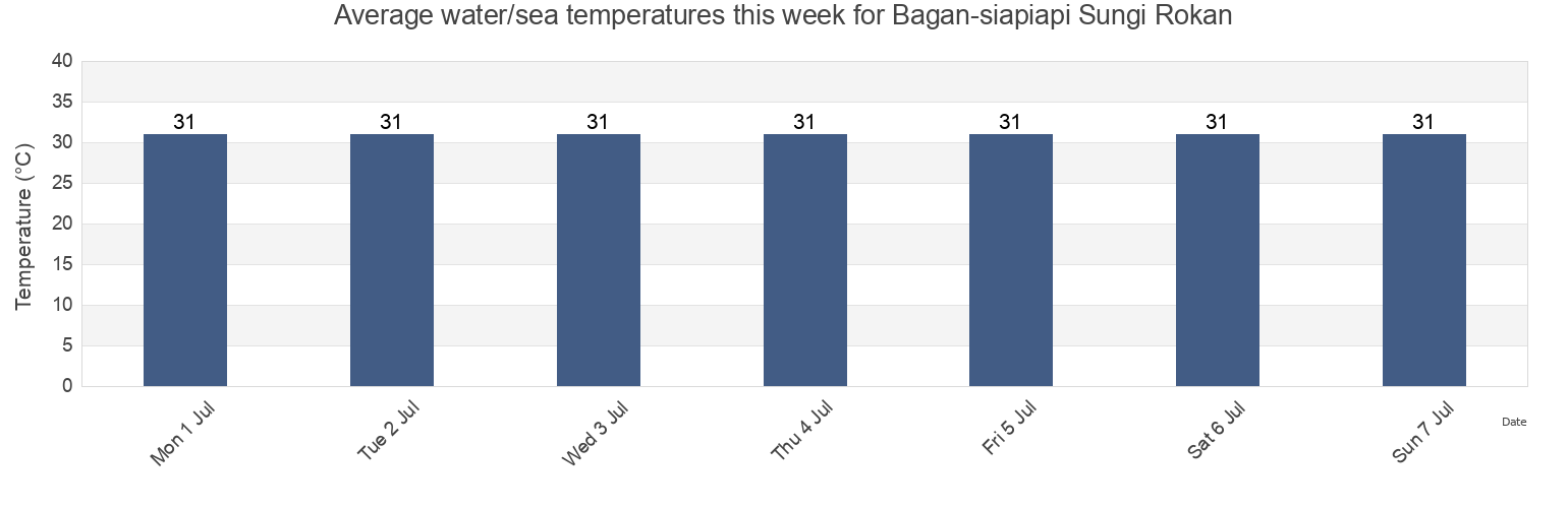 Water temperature in Bagan-siapiapi Sungi Rokan, Kabupaten Rokan Hilir, Riau, Indonesia today and this week
