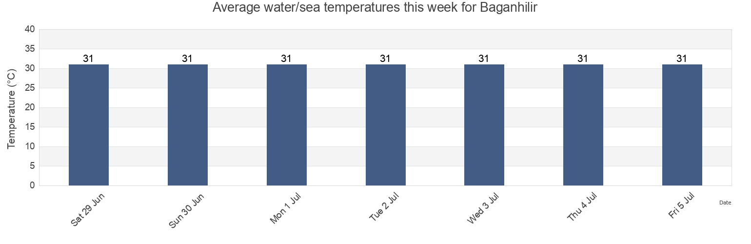 Water temperature in Baganhilir, Riau, Indonesia today and this week