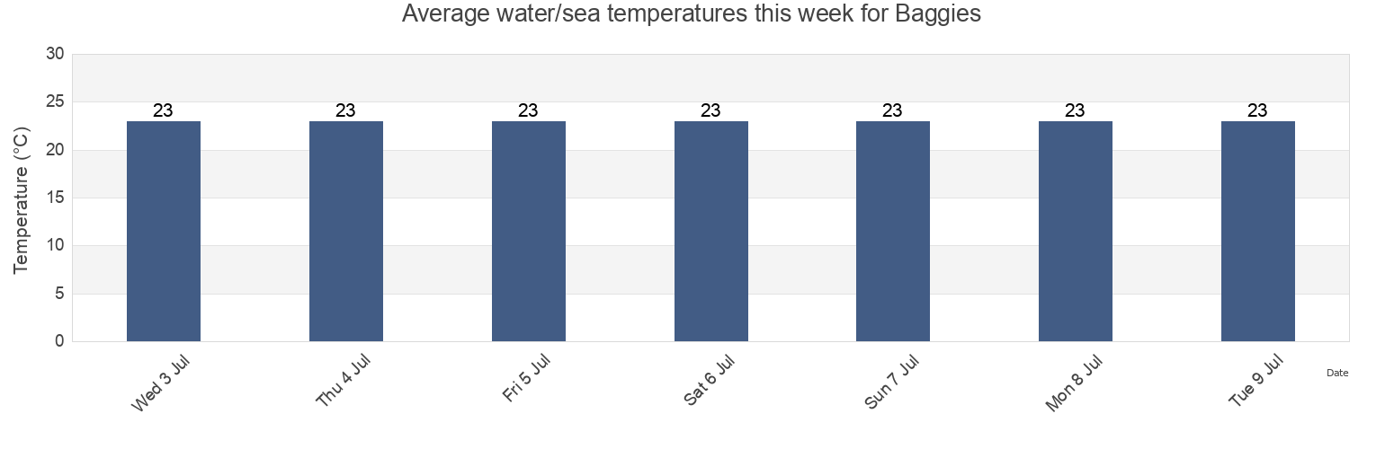 Water temperature in Baggies, eThekwini Metropolitan Municipality, KwaZulu-Natal, South Africa today and this week