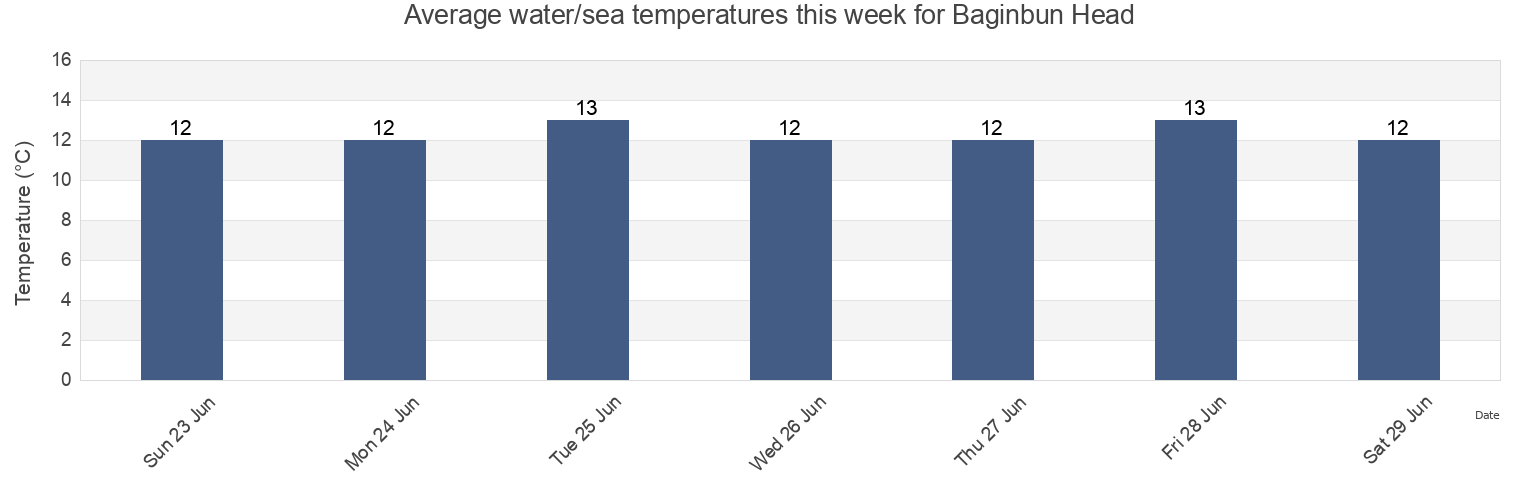 Water temperature in Baginbun Head, Wexford, Leinster, Ireland today and this week