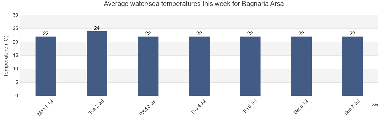 Water temperature in Bagnaria Arsa, Provincia di Udine, Friuli Venezia Giulia, Italy today and this week