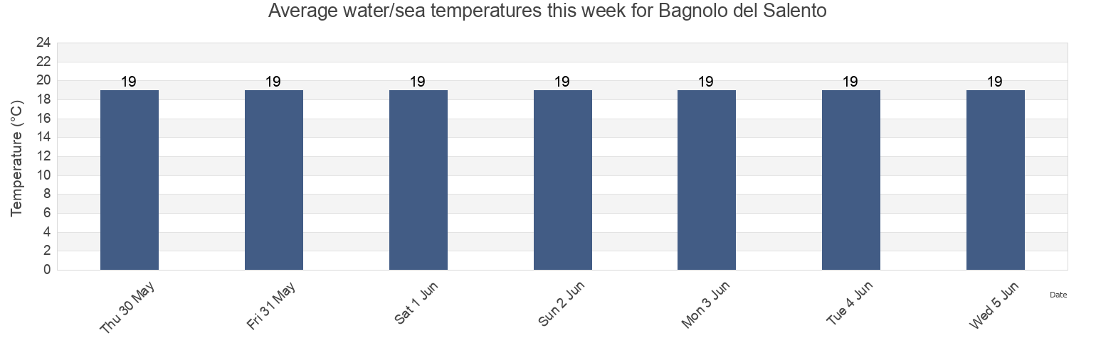 Water temperature in Bagnolo del Salento, Provincia di Lecce, Apulia, Italy today and this week