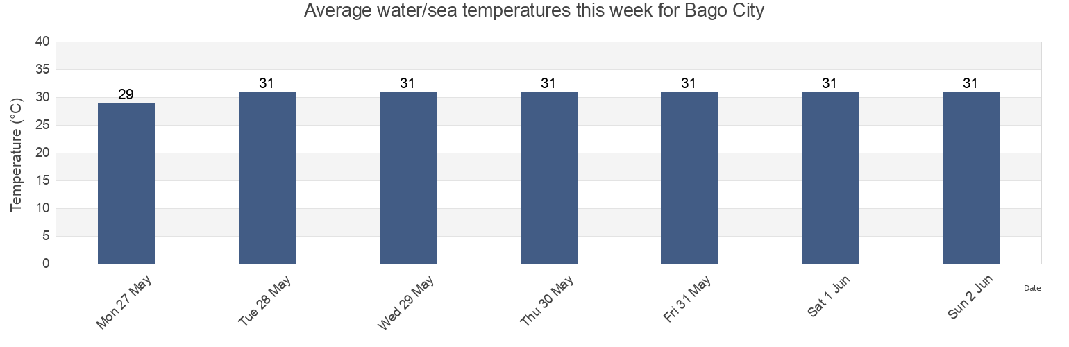 Water temperature in Bago City, Province of Negros Occidental, Western Visayas, Philippines today and this week