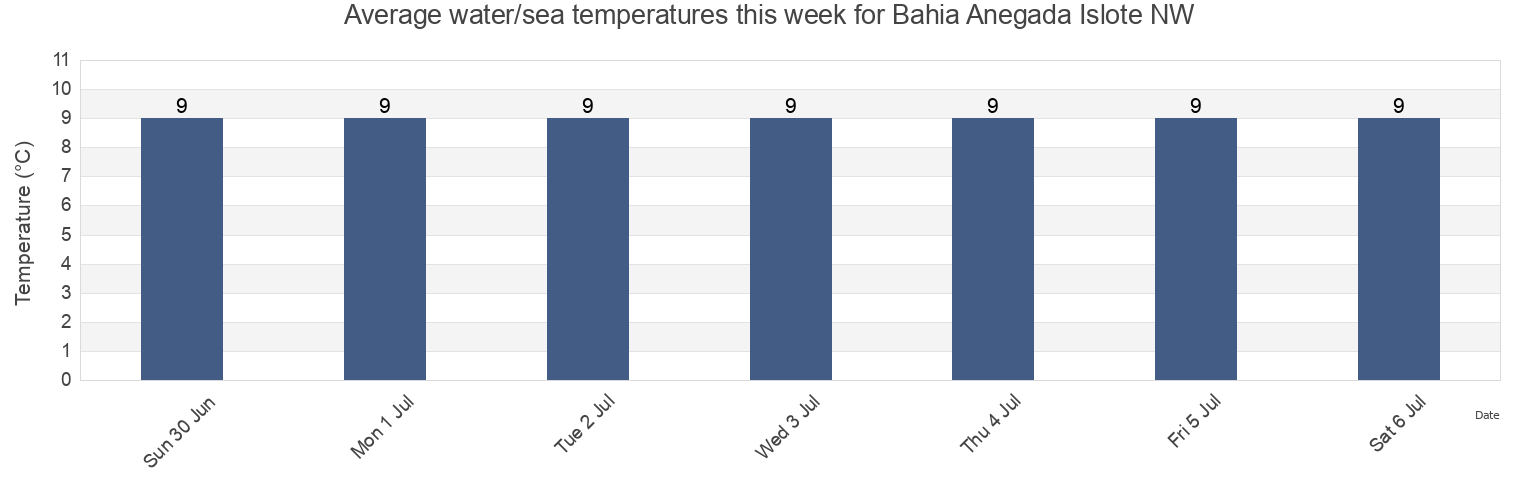 Water temperature in Bahia Anegada Islote NW, Partido de Patagones, Buenos Aires, Argentina today and this week