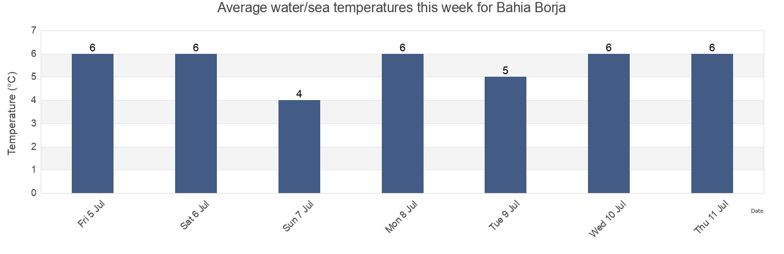 Water temperature in Bahia Borja, Provincia de Magallanes, Region of Magallanes, Chile today and this week