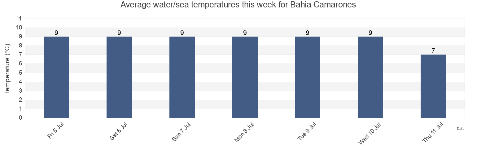 Water temperature in Bahia Camarones, Departamento de Florentino Ameghino, Chubut, Argentina today and this week
