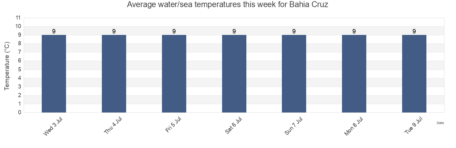 Water temperature in Bahia Cruz, Departamento de Florentino Ameghino, Chubut, Argentina today and this week
