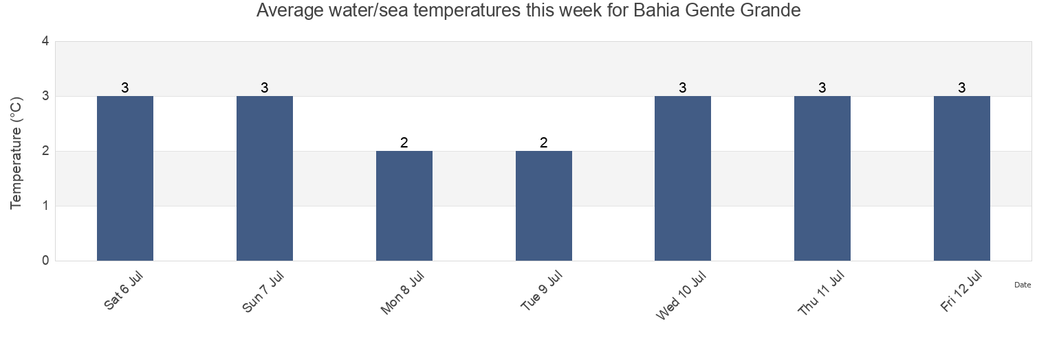 Water temperature in Bahia Gente Grande, Provincia de Magallanes, Region of Magallanes, Chile today and this week
