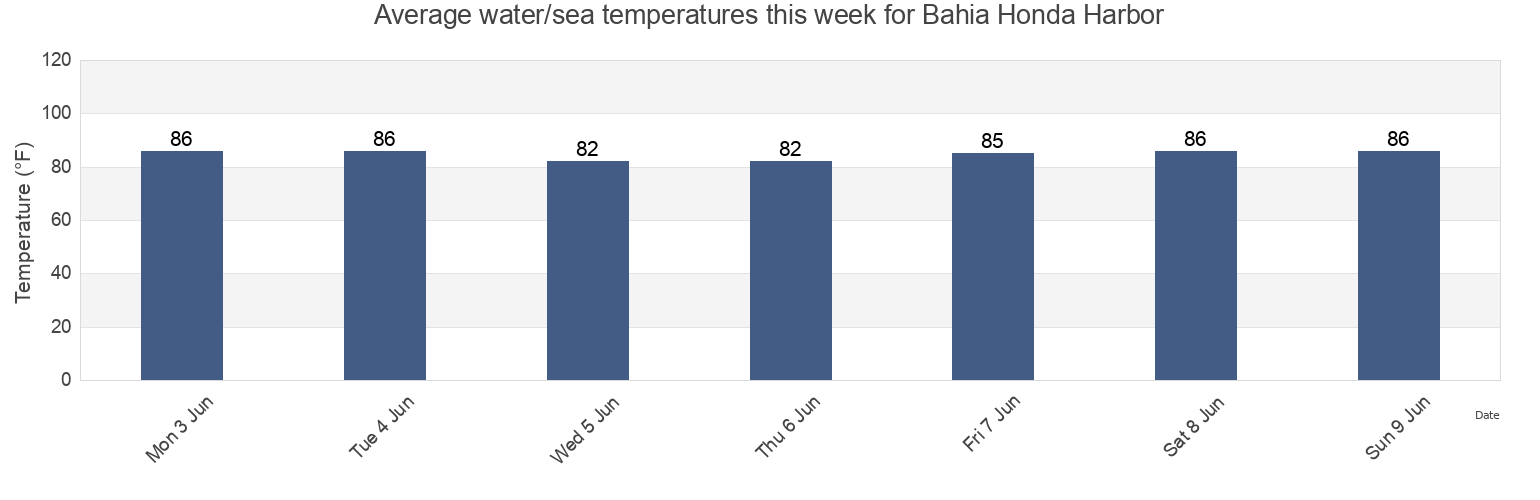 Water temperature in Bahia Honda Harbor, Monroe County, Florida, United States today and this week