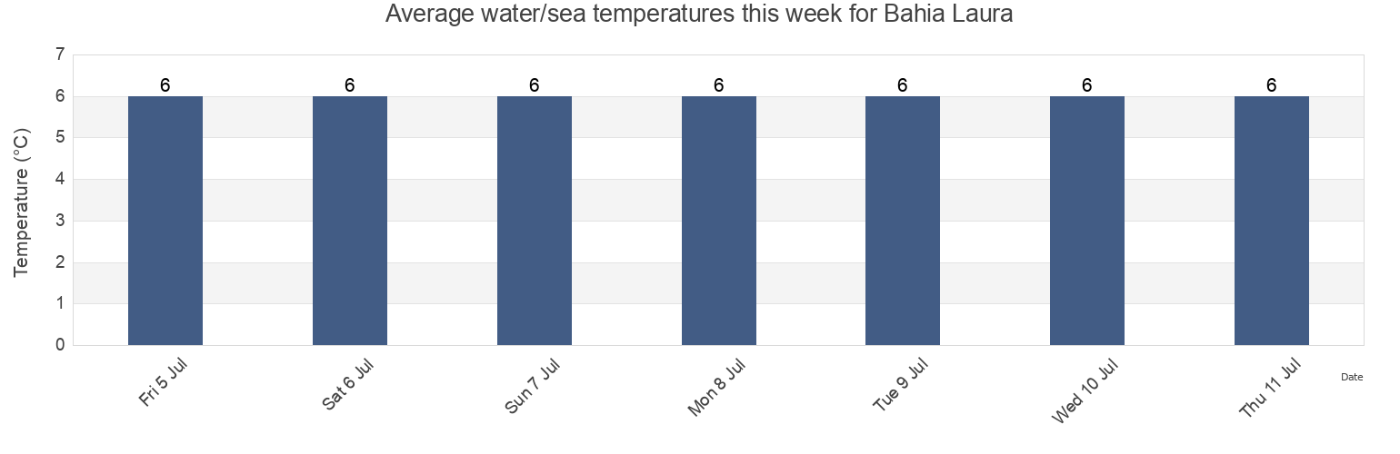 Water temperature in Bahia Laura, Departamento de Magallanes, Santa Cruz, Argentina today and this week