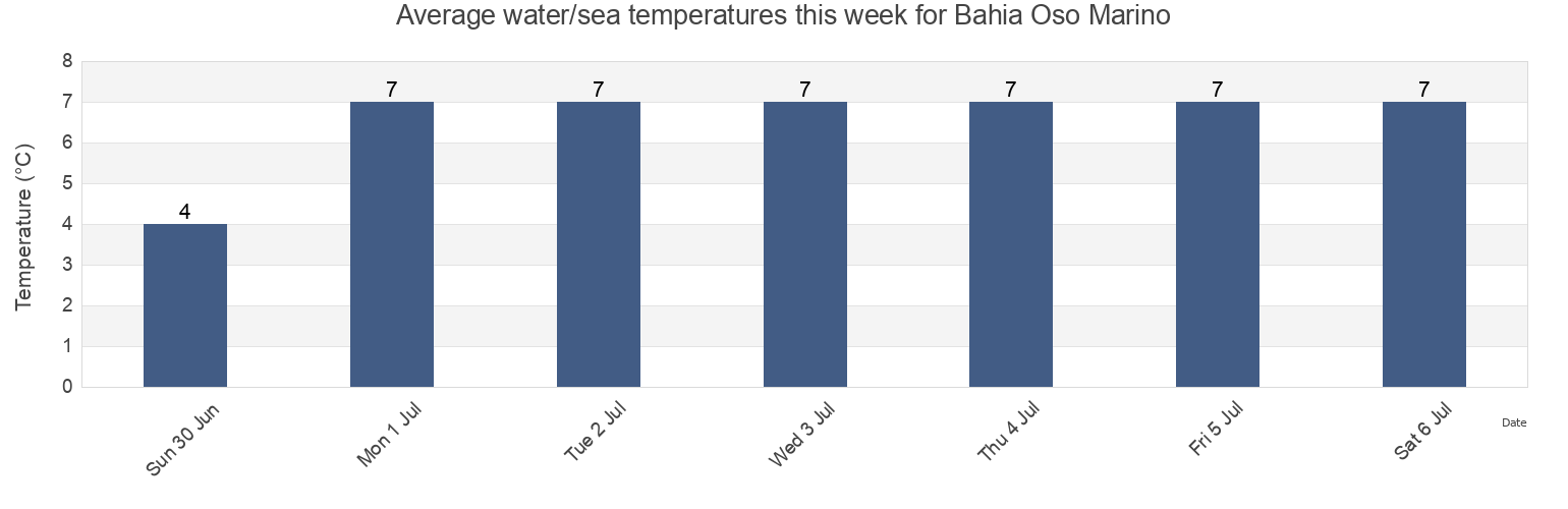 Water temperature in Bahia Oso Marino, Departamento de Deseado, Santa Cruz, Argentina today and this week