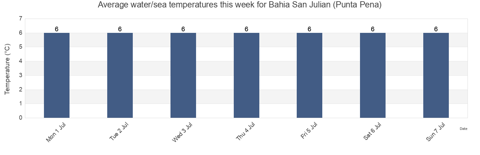 Water temperature in Bahia San Julian (Punta Pena), Departamento de Magallanes, Santa Cruz, Argentina today and this week