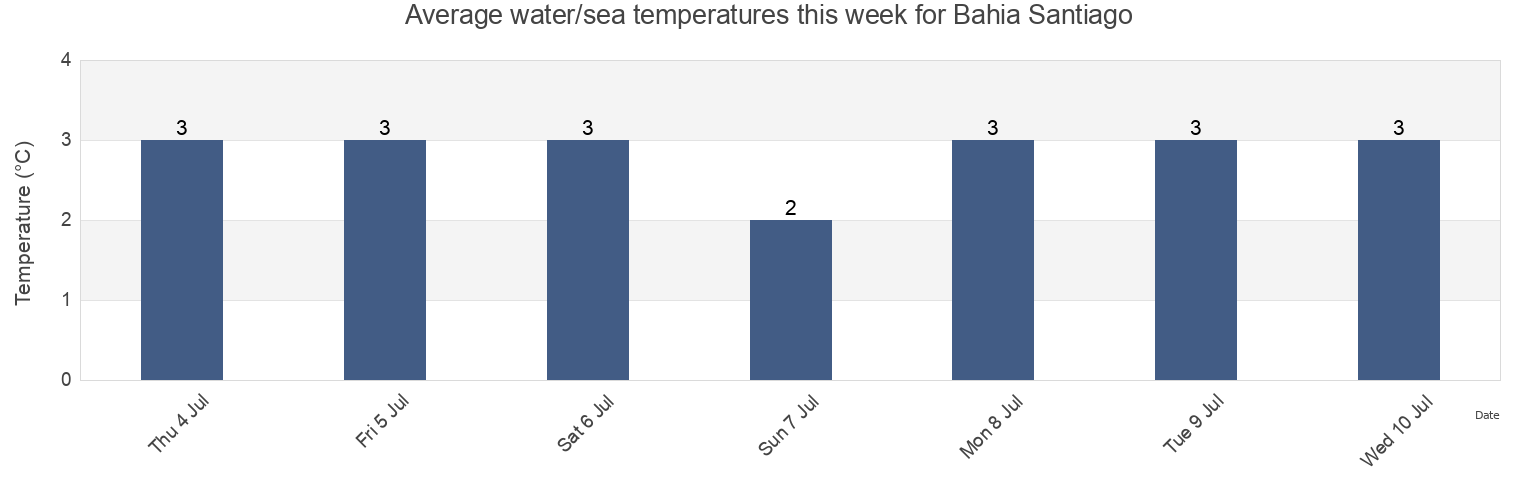 Water temperature in Bahia Santiago, Provincia de Magallanes, Region of Magallanes, Chile today and this week