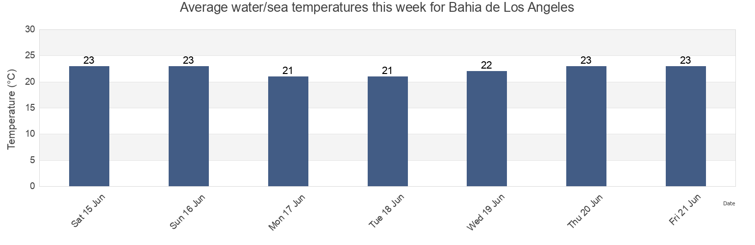 Water temperature in Bahia de Los Angeles, Mulege, Baja California Sur, Mexico today and this week