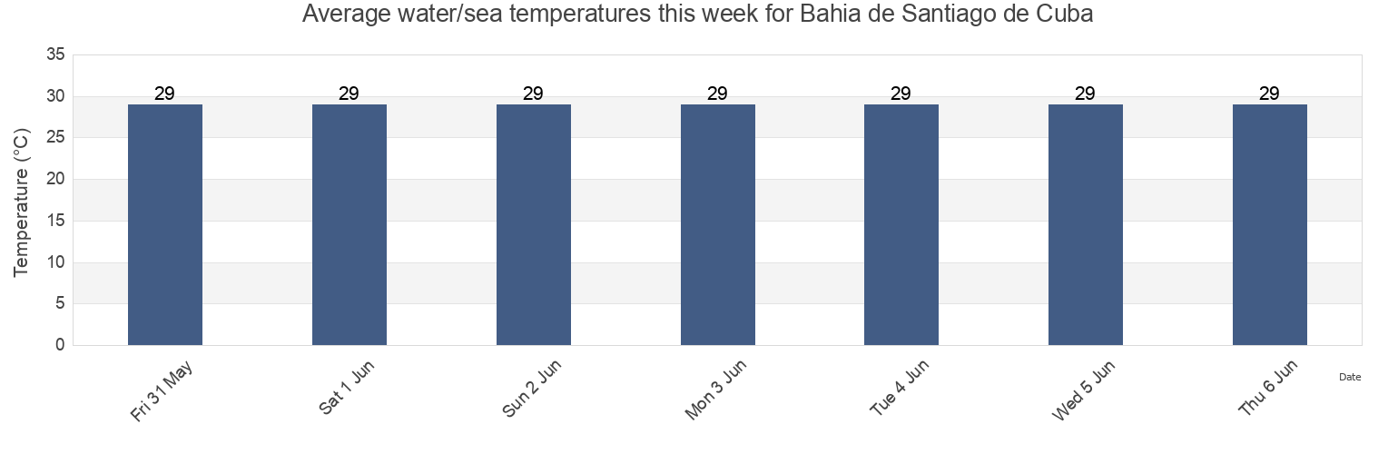 Water temperature in Bahia de Santiago de Cuba, Santiago de Cuba, Cuba today and this week