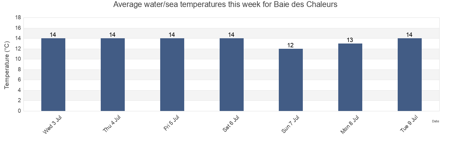 Water temperature in Baie des Chaleurs, Gaspesie-Iles-de-la-Madeleine, Quebec, Canada today and this week