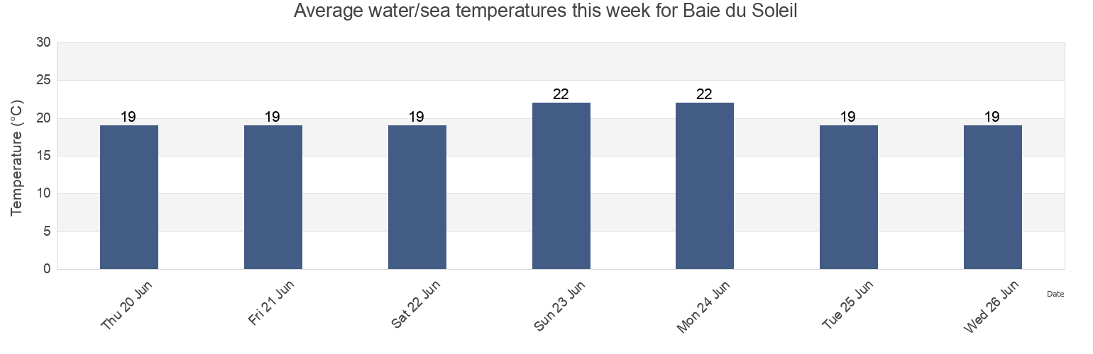 Water temperature in Baie du Soleil, Alpes-Maritimes, Provence-Alpes-Cote d'Azur, France today and this week