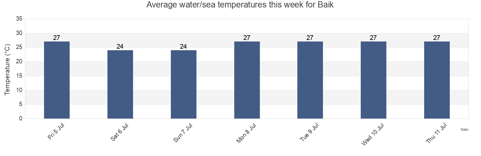 Water temperature in Baik, Kabupaten Kaimana, West Papua, Indonesia today and this week
