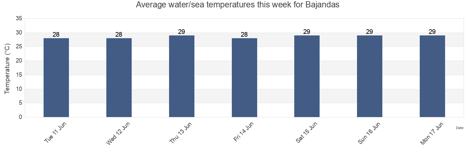 Water temperature in Bajandas, Rio Abajo Barrio, Humacao, Puerto Rico today and this week