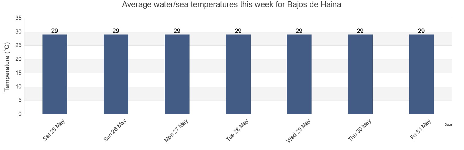 Water temperature in Bajos de Haina, San Cristobal, Dominican Republic today and this week