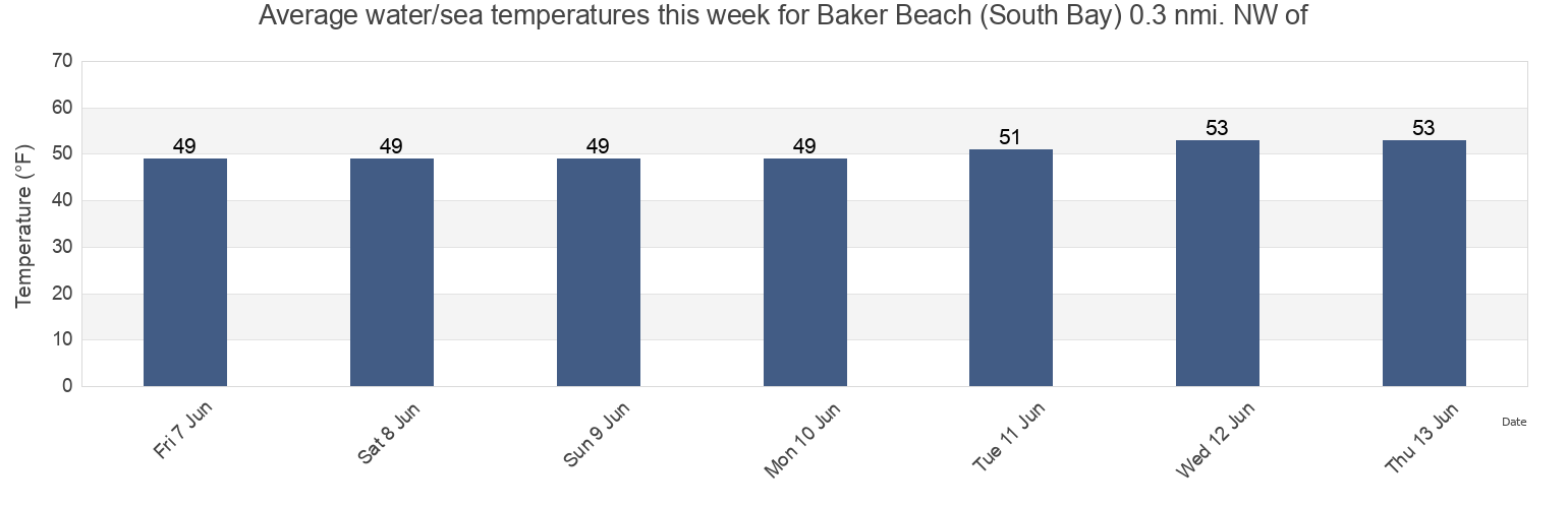 Water temperature in Baker Beach (South Bay) 0.3 nmi. NW of, City and County of San Francisco, California, United States today and this week