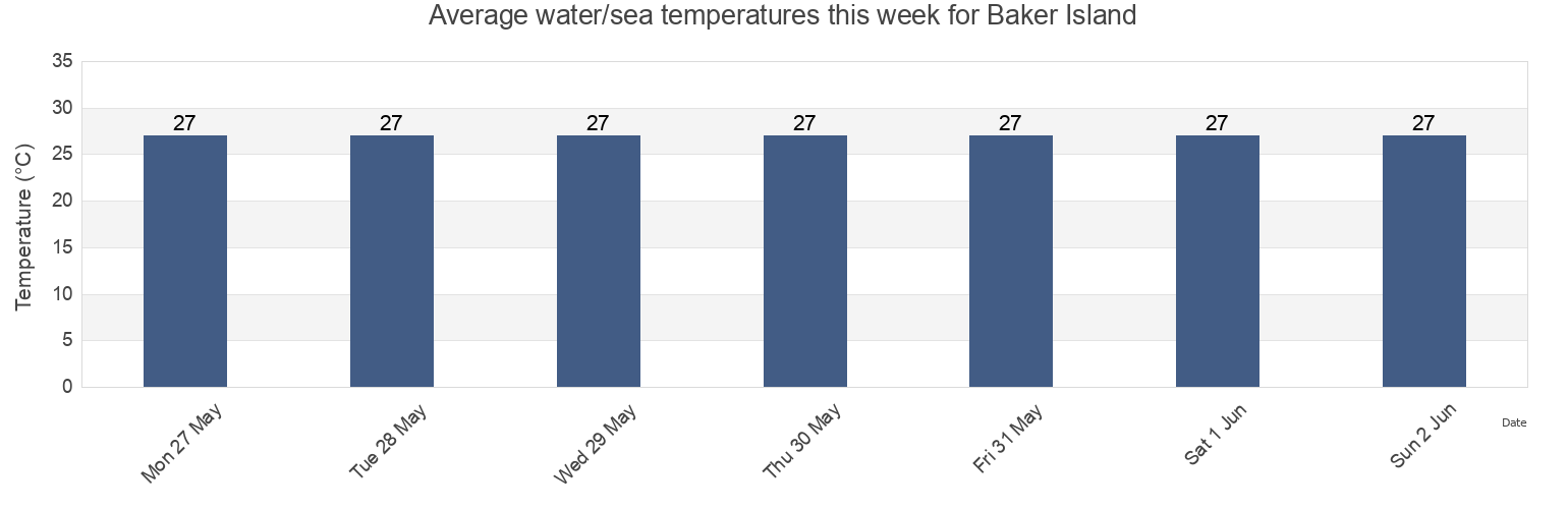 Water temperature in Baker Island, United States Minor Outlying Islands today and this week