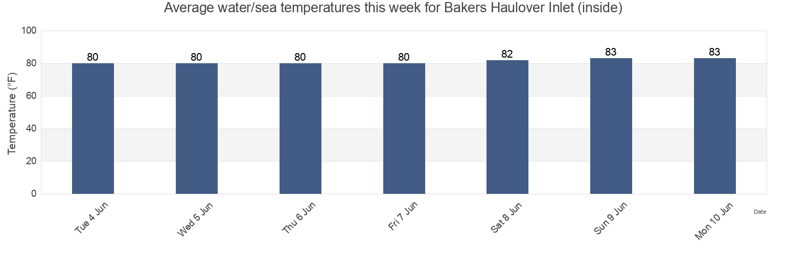 Water temperature in Bakers Haulover Inlet (inside), Broward County, Florida, United States today and this week