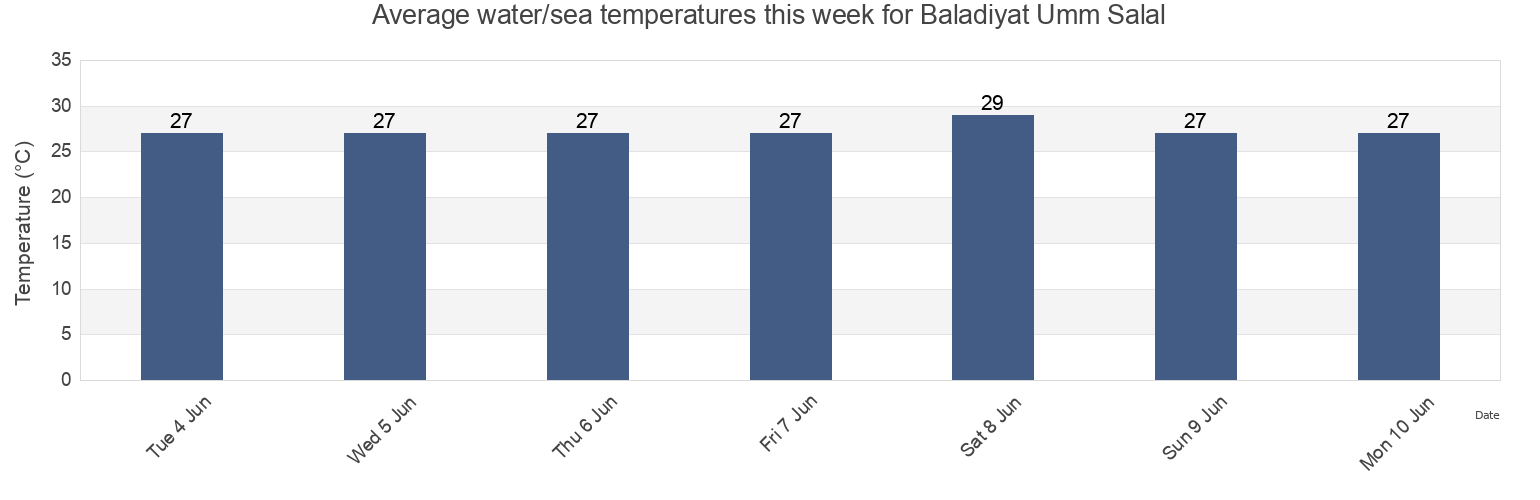 Water temperature in Baladiyat Umm Salal, Qatar today and this week