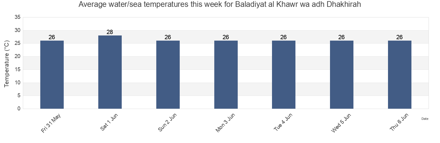 Water temperature in Baladiyat al Khawr wa adh Dhakhirah, Qatar today and this week