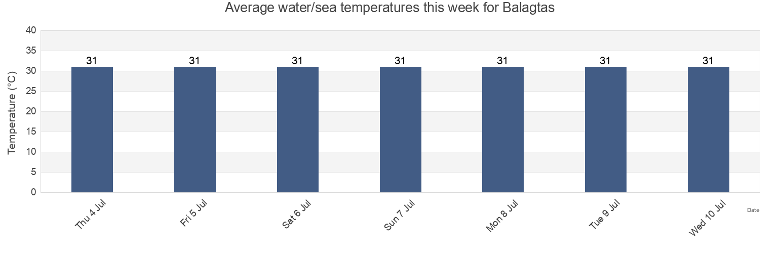 Water temperature in Balagtas, Province of Leyte, Eastern Visayas, Philippines today and this week