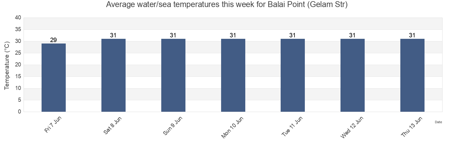 Water temperature in Balai Point (Gelam Str), Kabupaten Karimun, Riau Islands, Indonesia today and this week