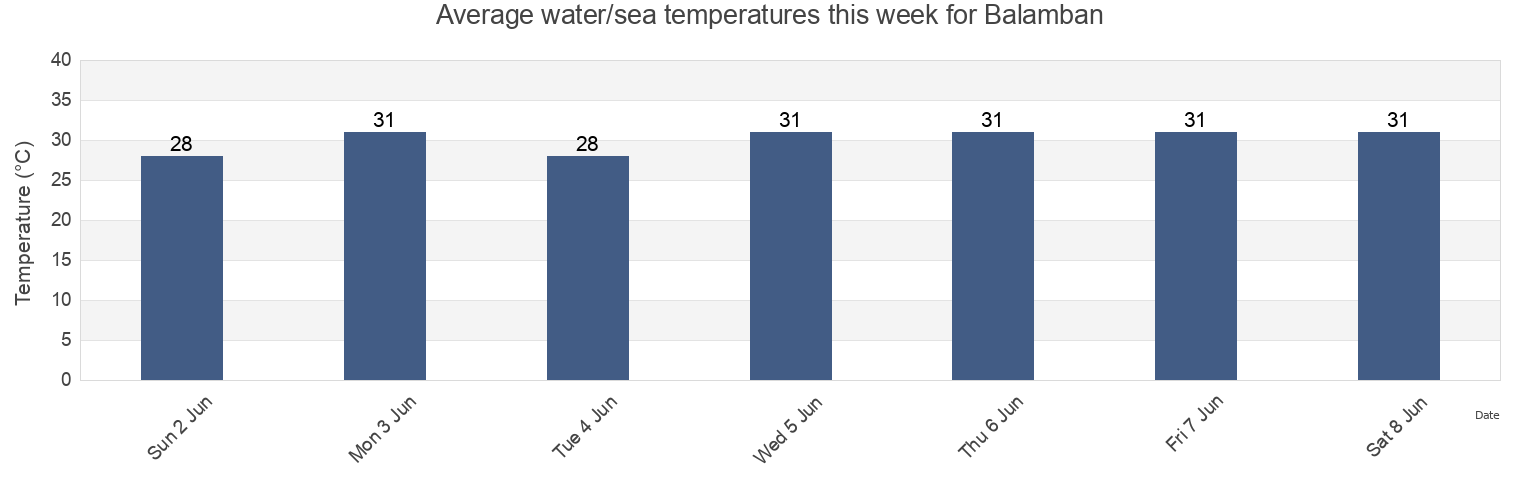 Water temperature in Balamban, Province of Cebu, Central Visayas, Philippines today and this week