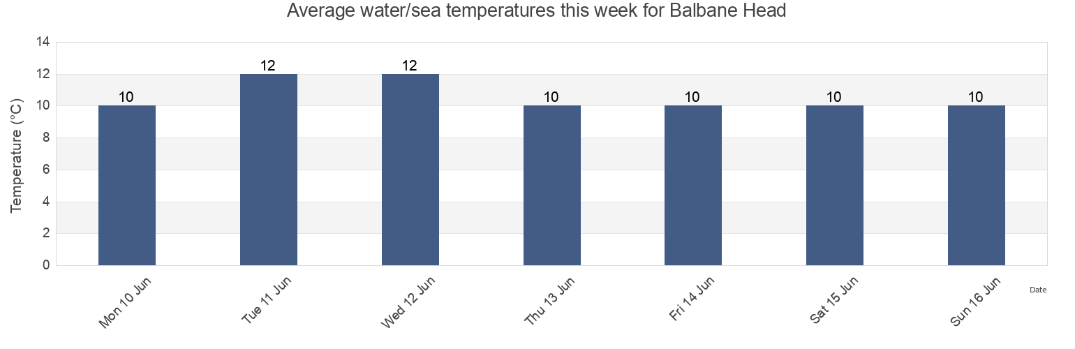 Water temperature in Balbane Head, County Donegal, Ulster, Ireland today and this week