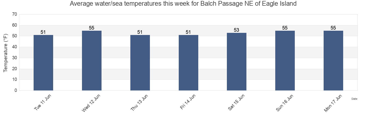 Water temperature in Balch Passage NE of Eagle Island, Thurston County, Washington, United States today and this week