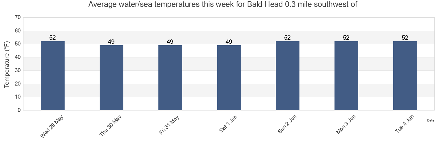 Water temperature in Bald Head 0.3 mile southwest of, Sagadahoc County, Maine, United States today and this week
