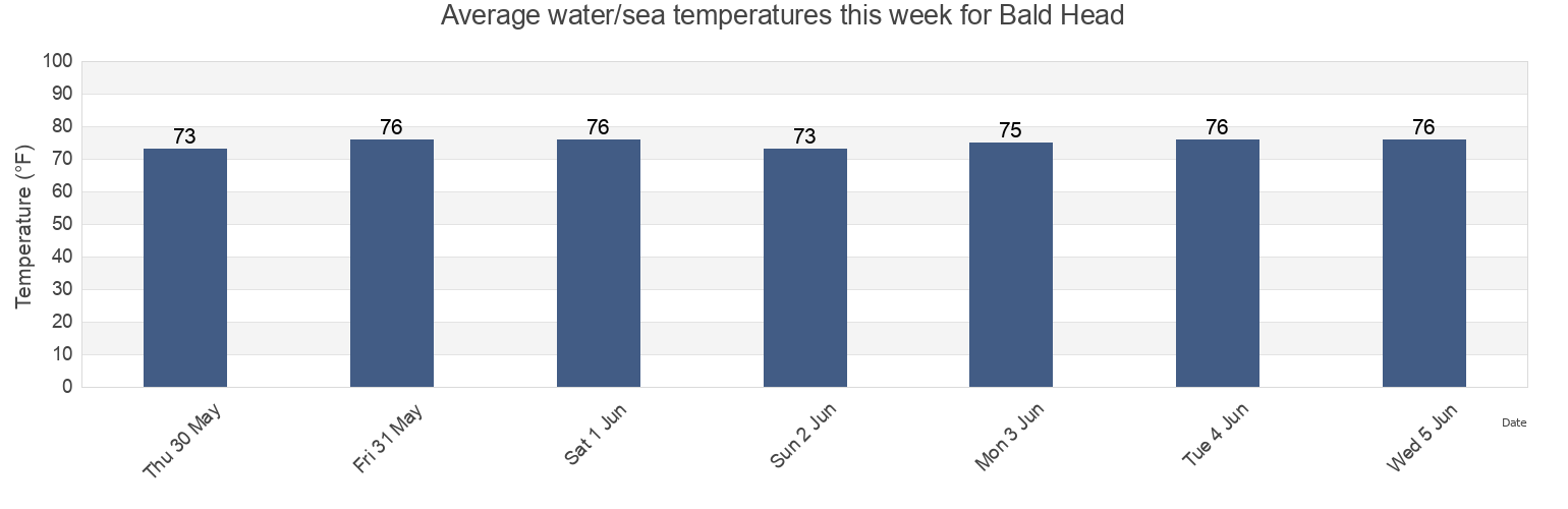 Water temperature in Bald Head, Brunswick County, North Carolina, United States today and this week