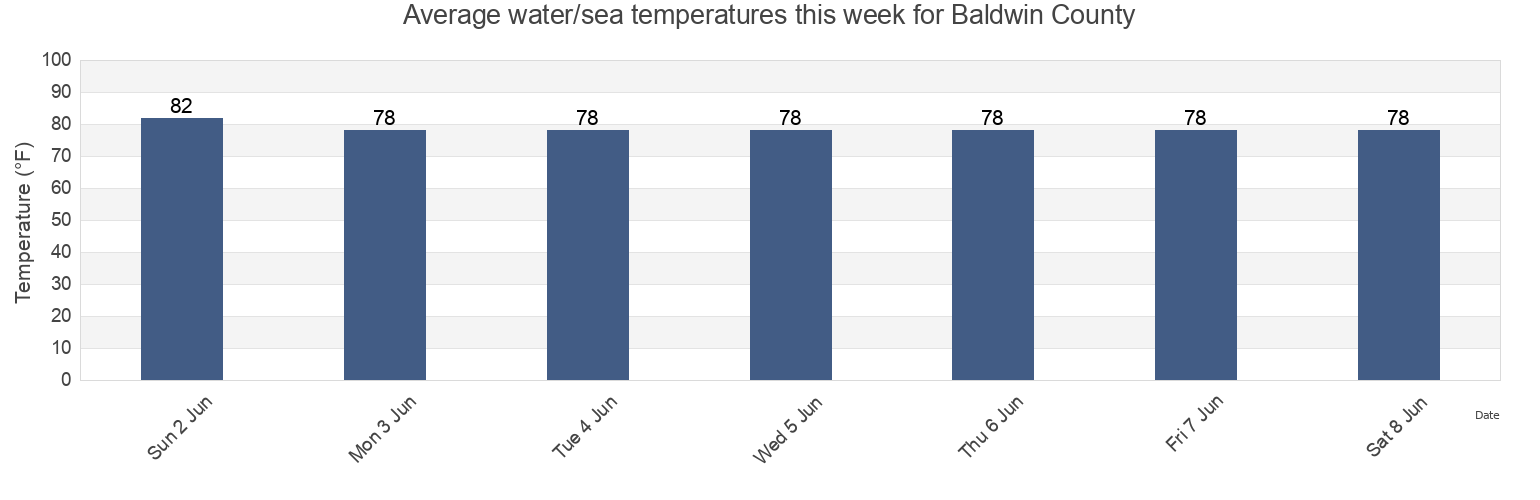Water temperature in Baldwin County, Alabama, United States today and this week