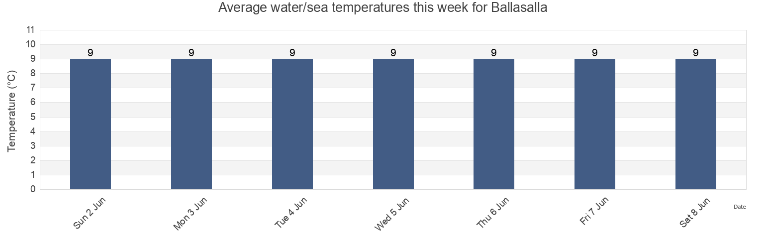 Water temperature in Ballasalla, Malew, Isle of Man today and this week