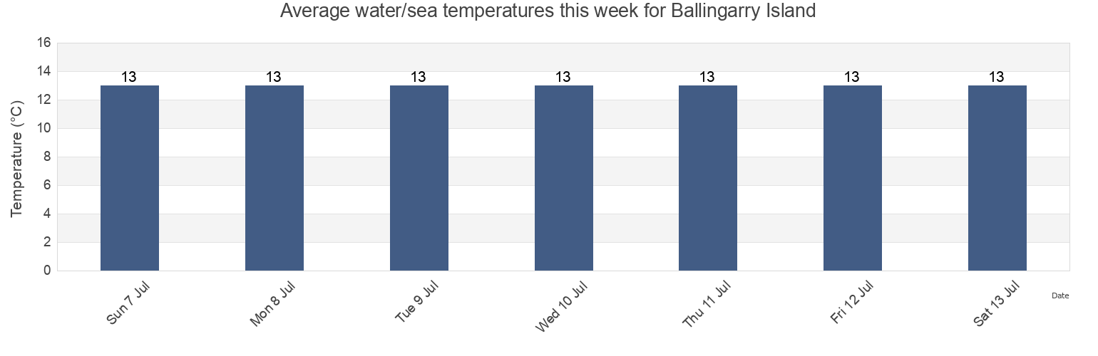 Water temperature in Ballingarry Island, Kerry, Munster, Ireland today and this week