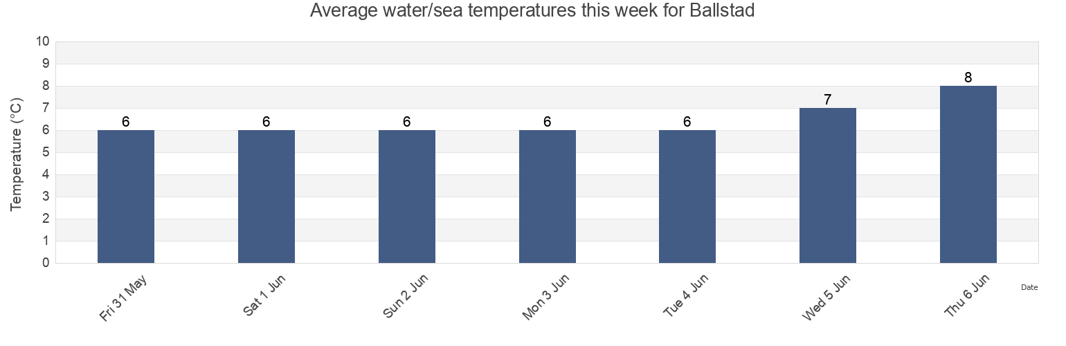 Water temperature in Ballstad, Vestvagoy, Nordland, Norway today and this week