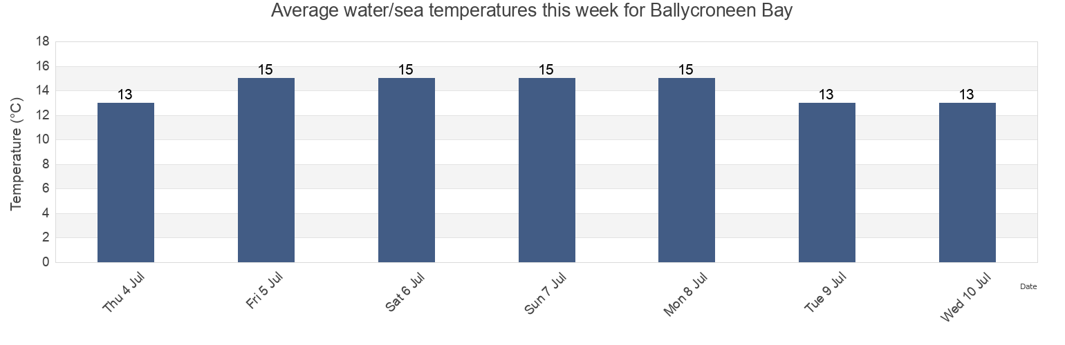 Water temperature in Ballycroneen Bay, County Cork, Munster, Ireland today and this week