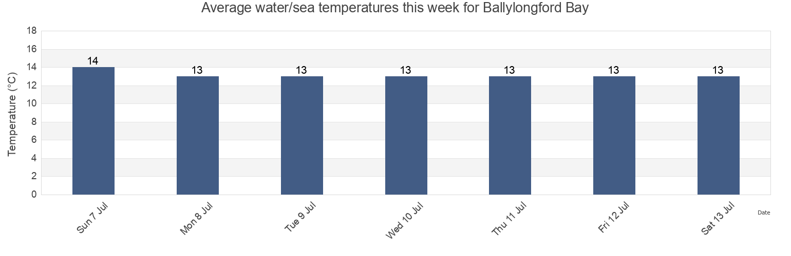 Water temperature in Ballylongford Bay, Kerry, Munster, Ireland today and this week
