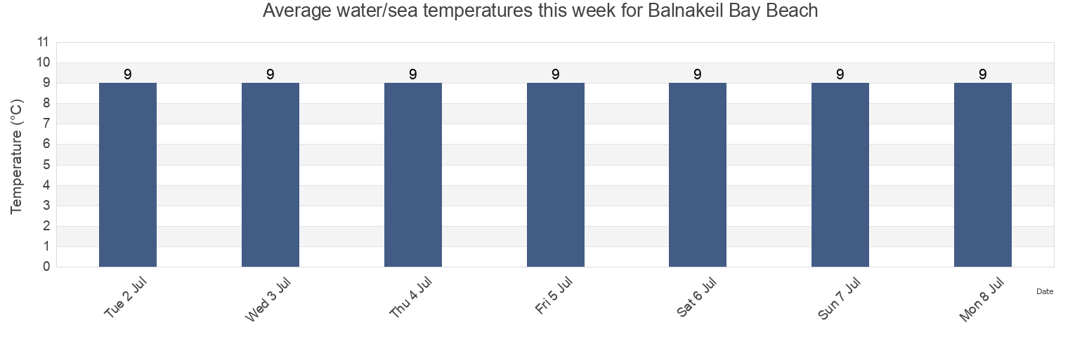Water temperature in Balnakeil Bay Beach, Orkney Islands, Scotland, United Kingdom today and this week