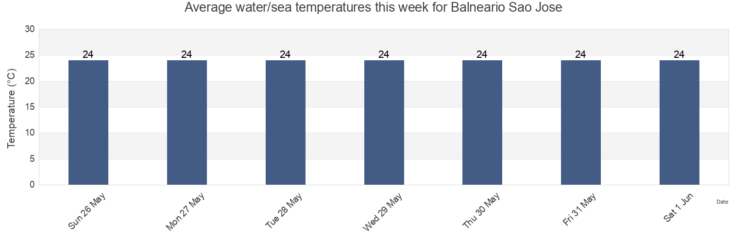 Water temperature in Balneario Sao Jose, Embu-Guacu, Sao Paulo, Brazil today and this week