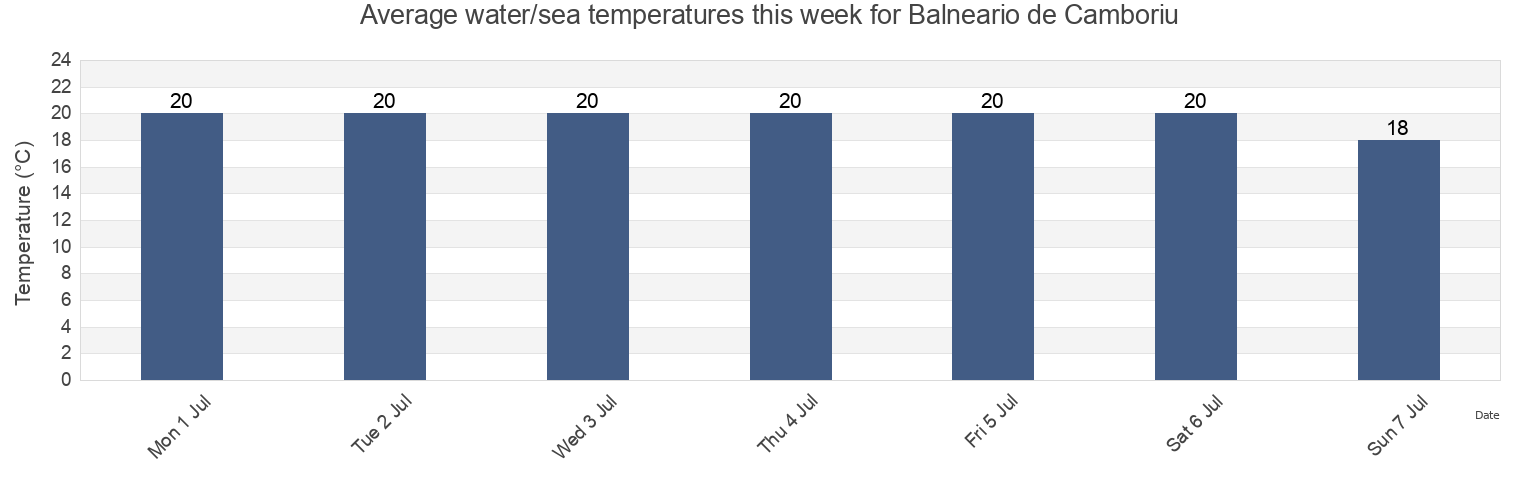 Water temperature in Balneario de Camboriu, Balneario Camboriu, Santa Catarina, Brazil today and this week