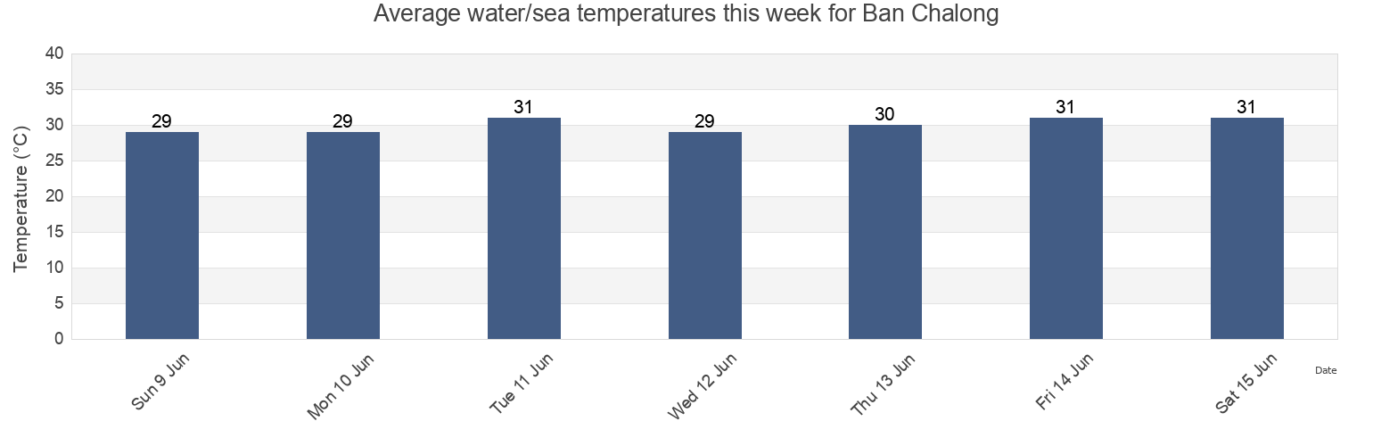 Water temperature in Ban Chalong, Phuket, Thailand today and this week