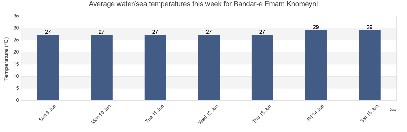 Water temperature in Bandar-e Emam Khomeyni, Shahrestan-e Bandar-e Mahshahr, Khuzestan, Iran today and this week