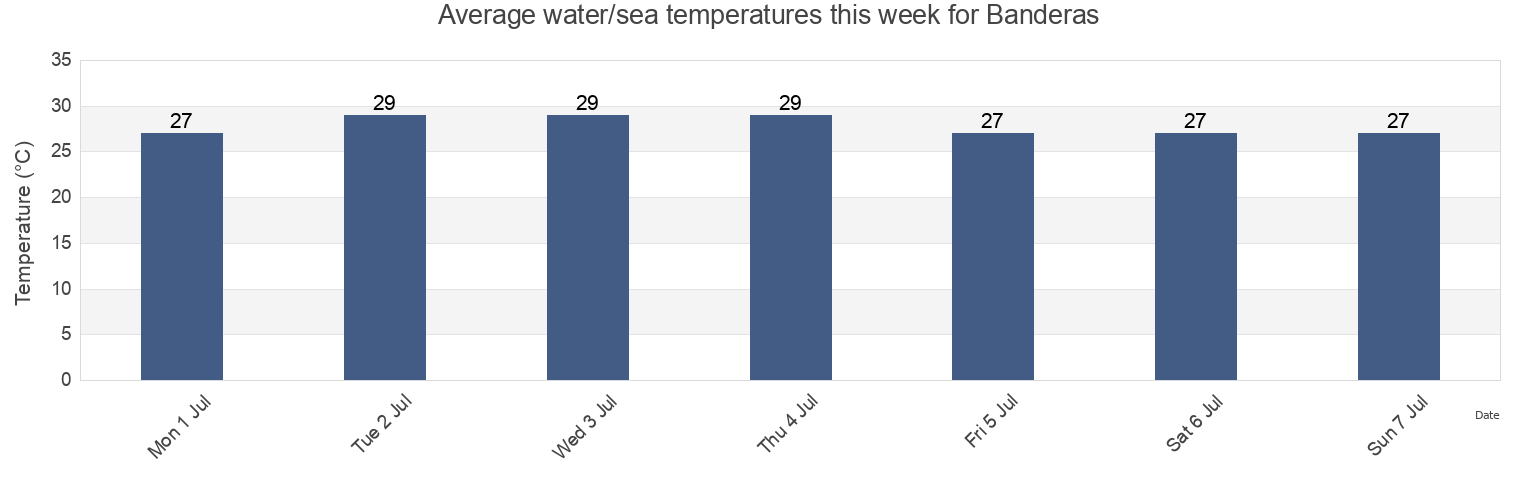 Water temperature in Banderas, Tuxpan, Veracruz, Mexico today and this week